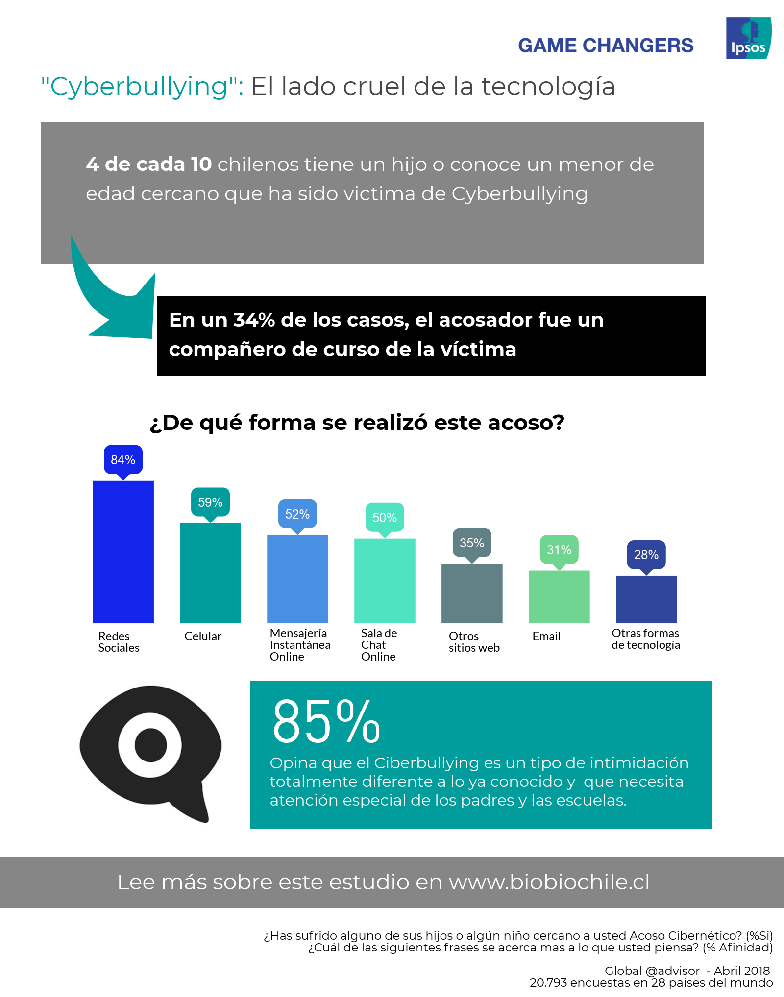 Cyberbullying en Chile y el Mundo Ipsos